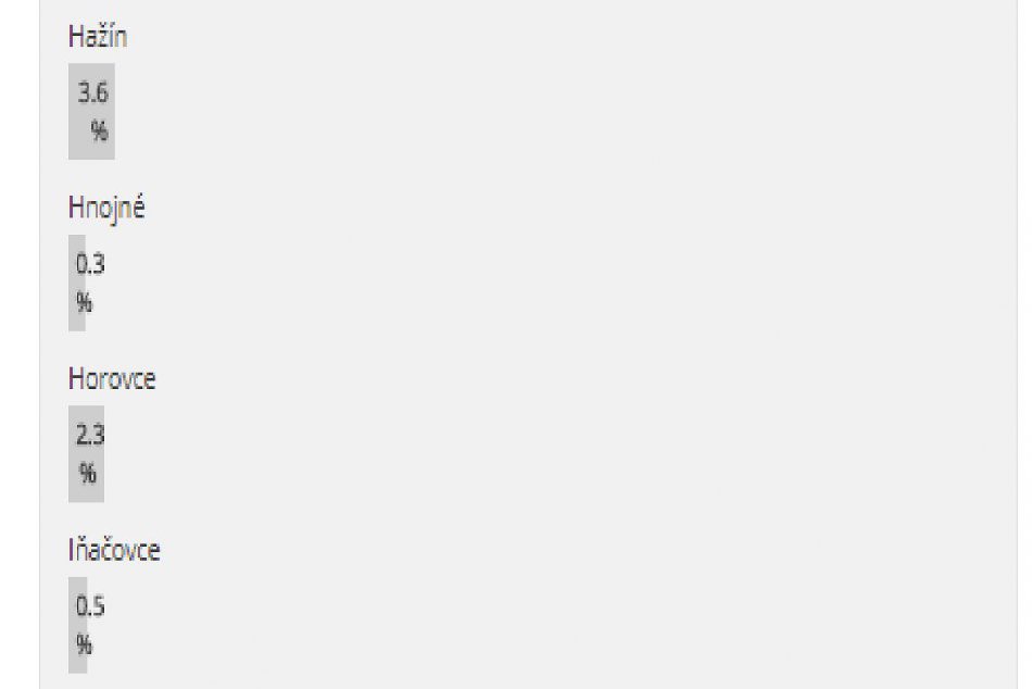 Veľké hlasovanie o dedinách okresu Michalovce je na konci: Takto to dopadlo!