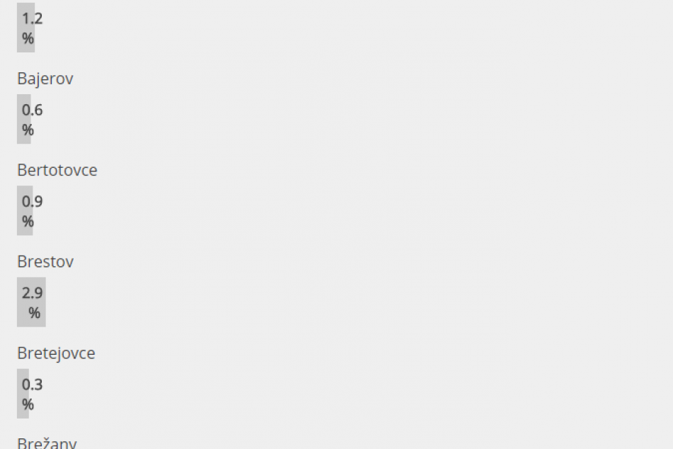 Veľké hlasovanie o dedinách okresu Prešov je na konci: Takto to dopadlo!