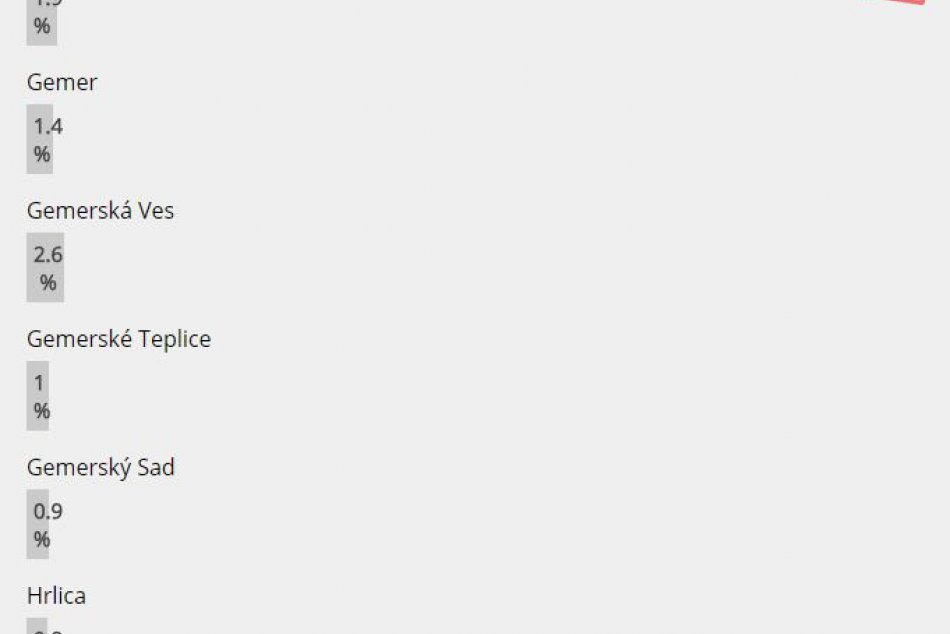 Výsledky súťaže: Koľko percent hlasov získala ktorá obec z Revúckeho okresu?