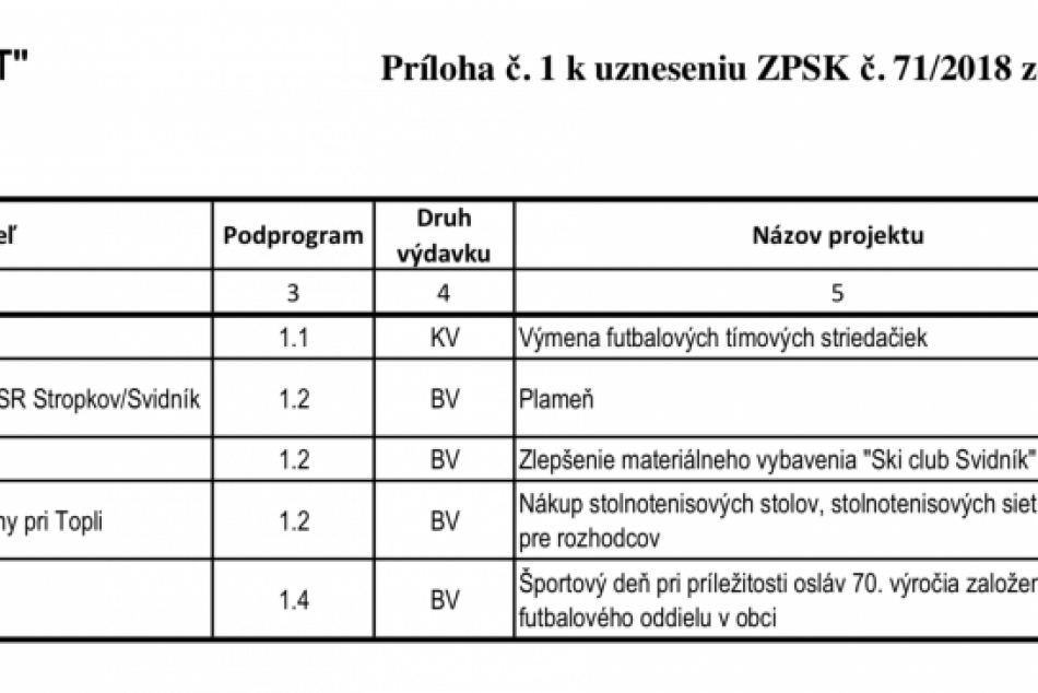 Kraj podporí projekty za 663 000 €. Koľko z toho dostane vaša obec či mesto?