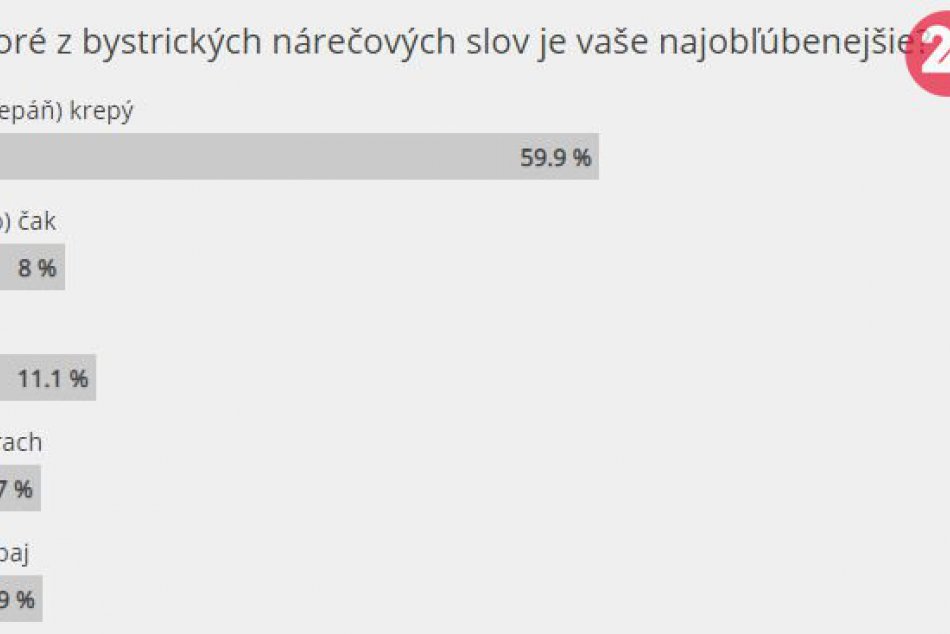 V OBRAZOCH: Bystričania rozhodli o NAJ nárečovom slove v našom meste