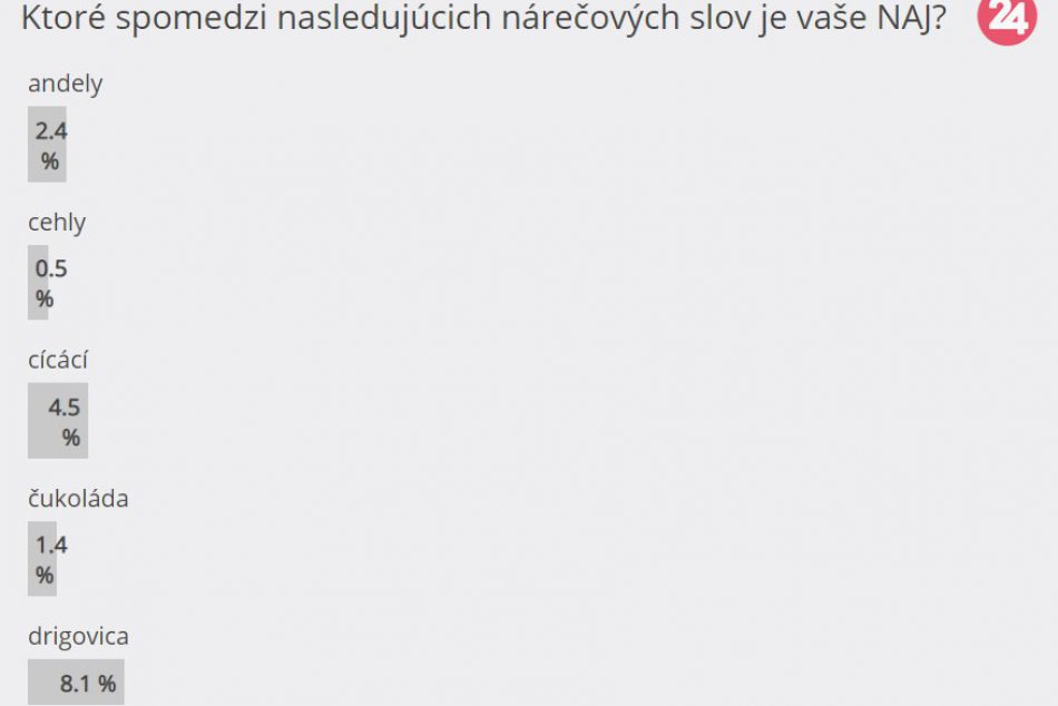 OBRAZOM: Takto ste hlasovali za najobľúbenejšie nárečové slovo z Trnavy