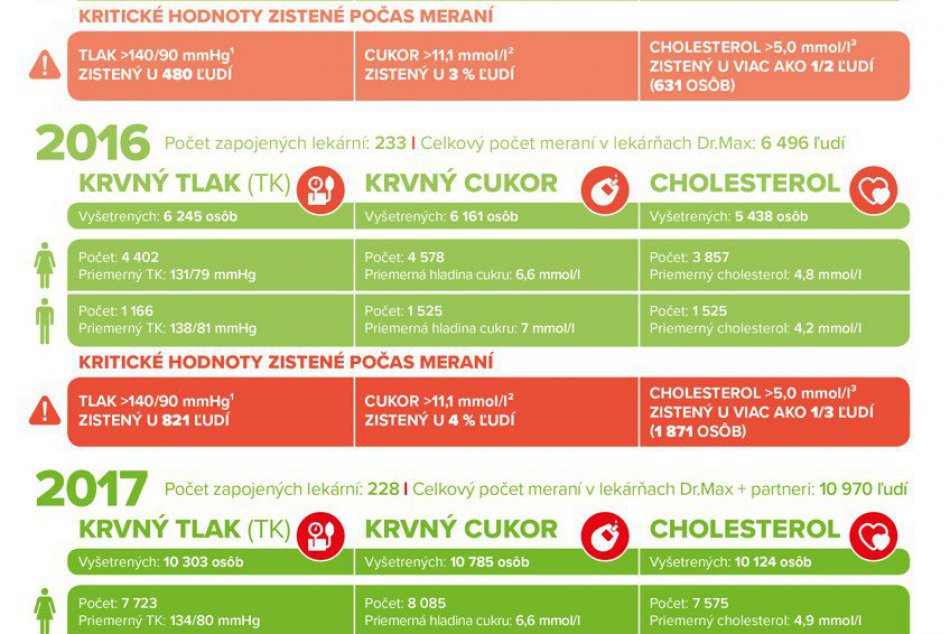 So srdcom nie sú žiadne špásy