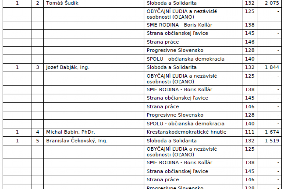 To vás určite zaujme: Výsledky všetkých poslaneckých kandidátov v Humennom