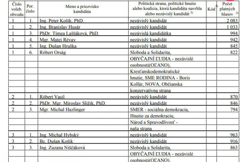 To vás určite zaujme: Výsledky všetkých poslaneckých kandidátov vo Zvolene