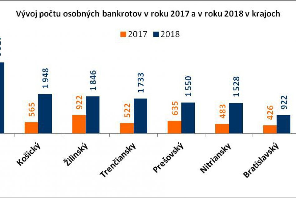 Najviac ľudí bankrotuje v Banskobystrickom kraji