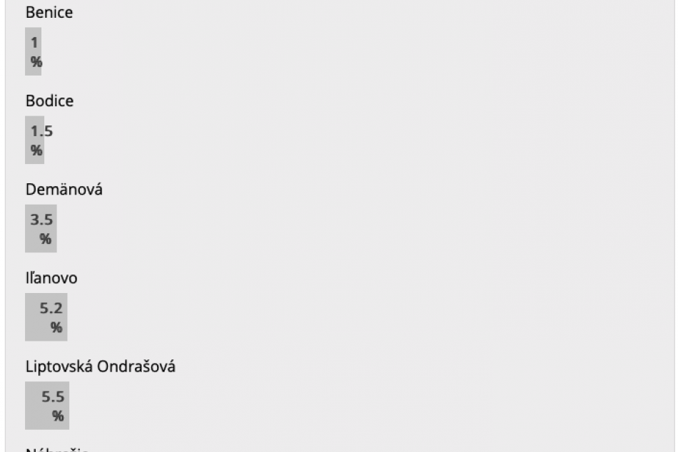 Výsledky hlasovania: Ktorá časť Mikuláša je najlepšia na bývanie?