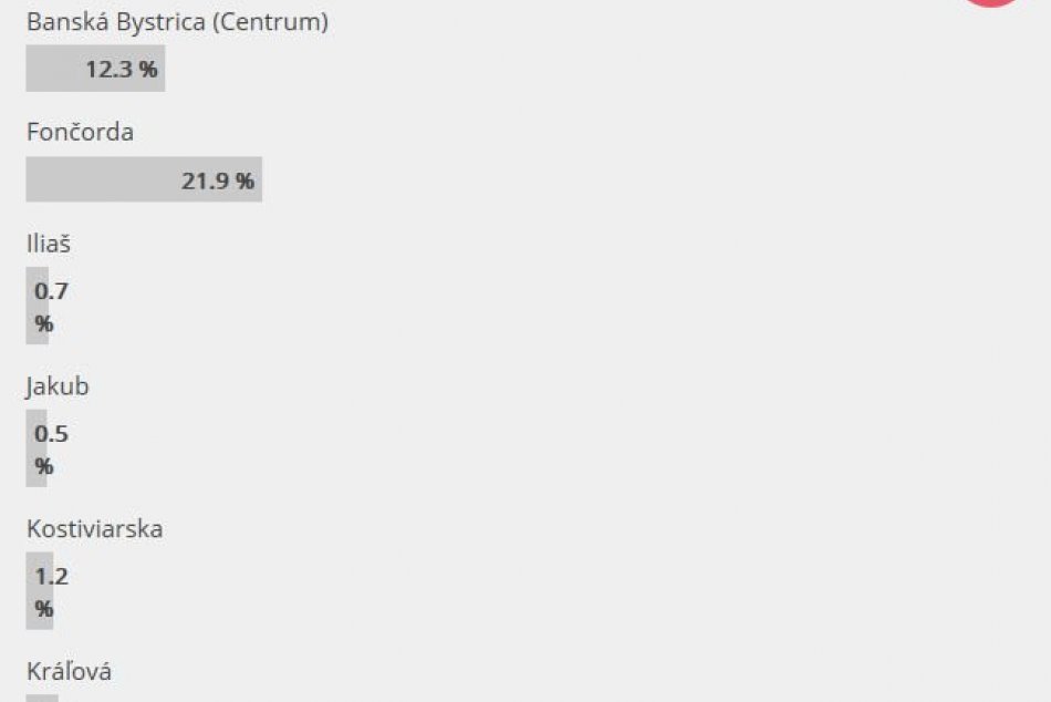 Výsledky hlasovania: V ktorej mestskej časti Bystrice sa býva najlepšie?