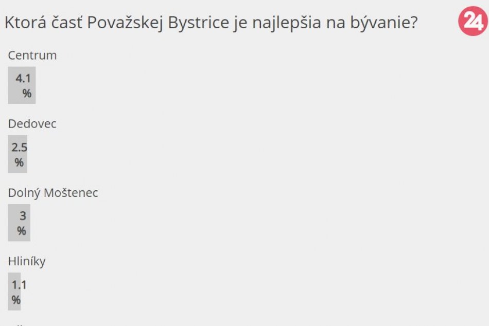 Výsledky hlasovania: Ktorá časť Považskej Bystrice je najlepšia na bývanie?