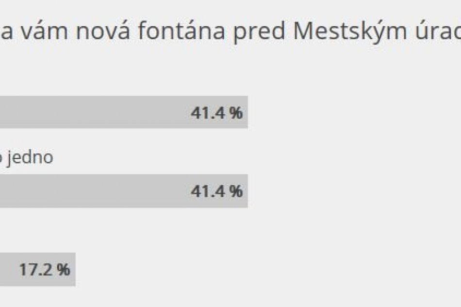 Výsledky hlasovania: Páči sa vám nová fontána pred Mestským úradom?