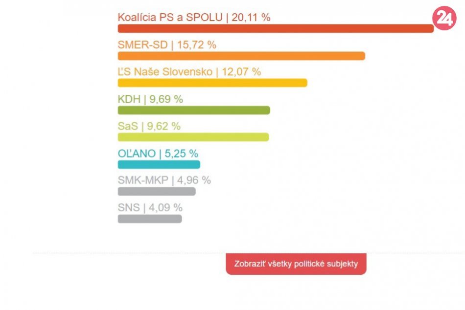 Eurovoľby 2019: Výsledky politických subjektov