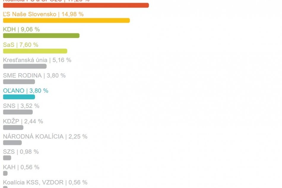Výsledky za mesto Zlaté Moravce