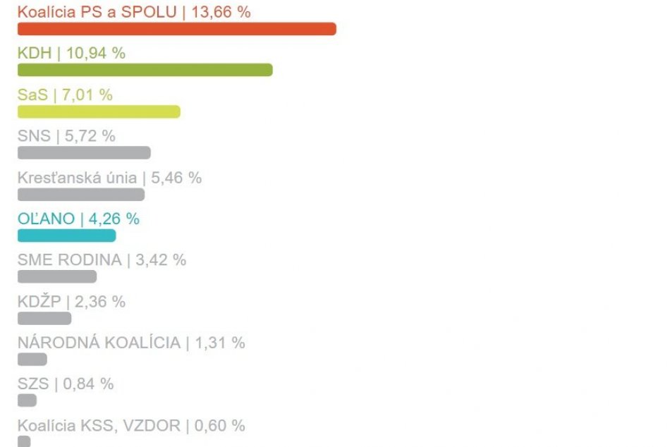 Výsledky za okres Zlaté Moravce