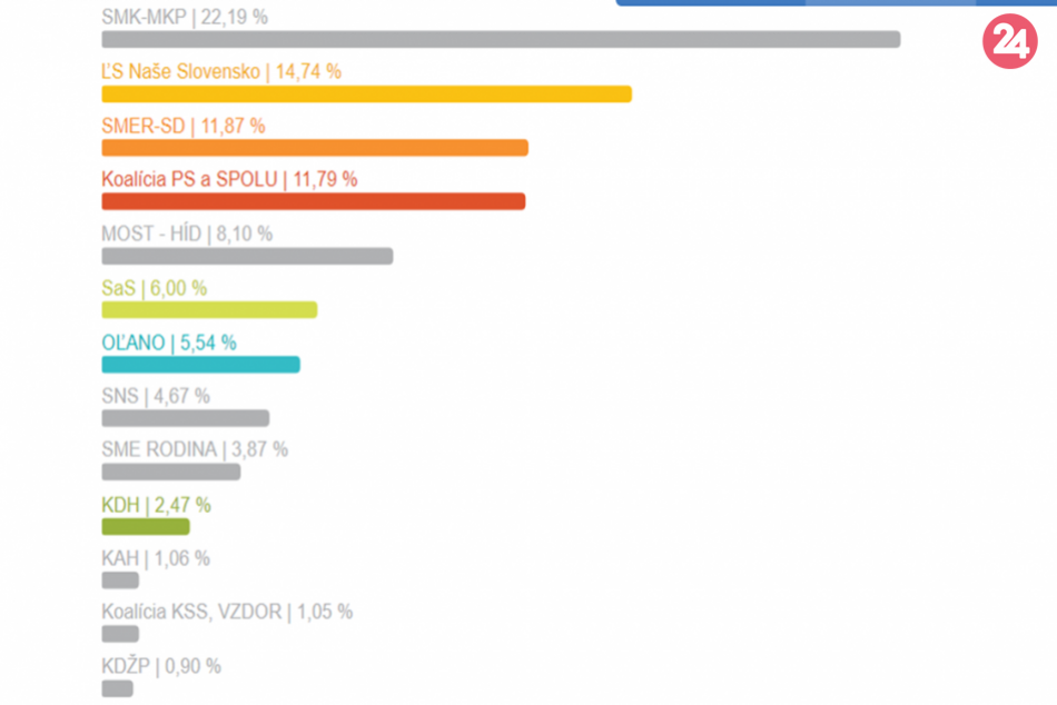 Výsledky eurovolieb za okres Rožňava