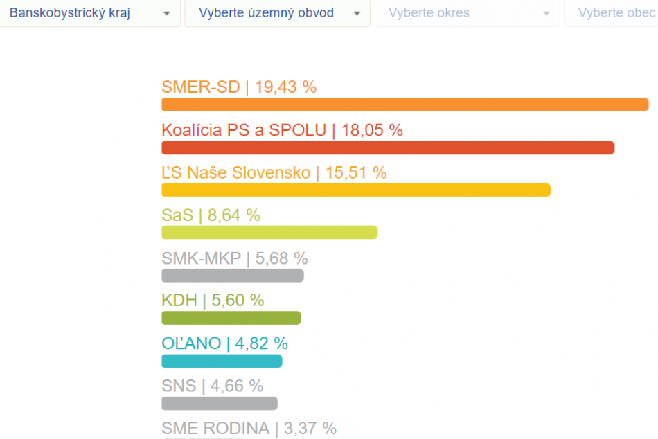 Eurovoľby 2019: Strany v Banskobystrickom kraji