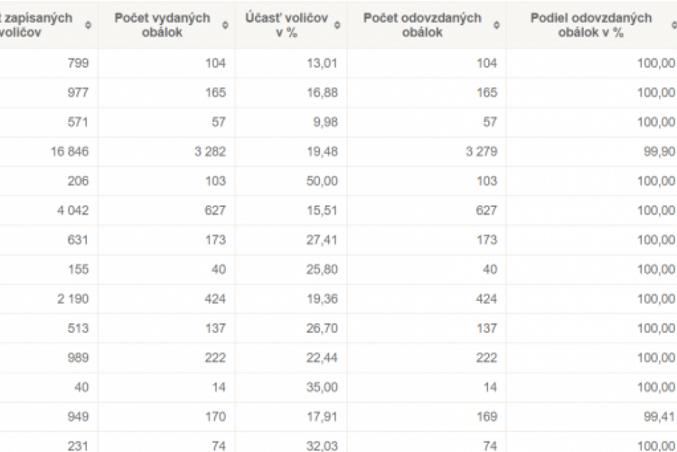 Eurovoľby 2019: Obce okresu BR