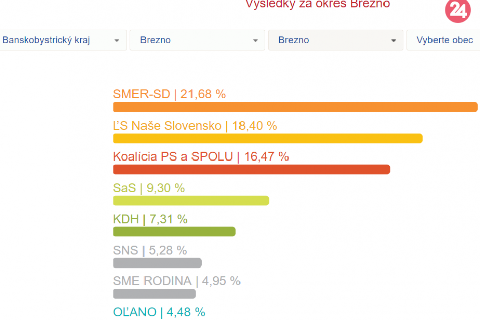 Eurovoľby2019 - strany Okres Brezno