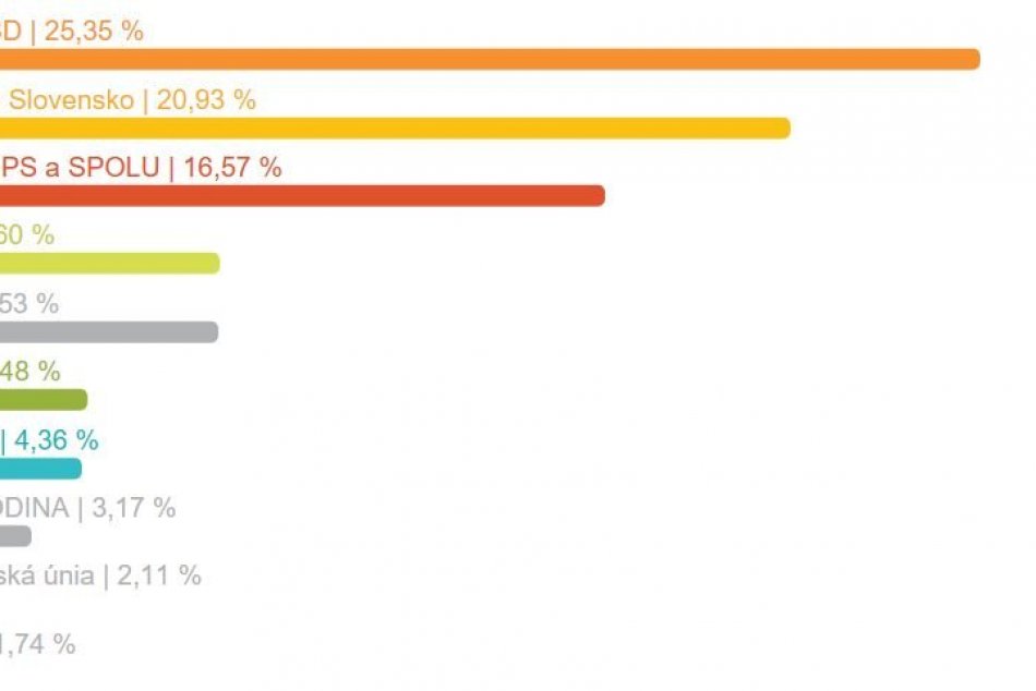 Výsledky eurovolieb za mesto Revúca
