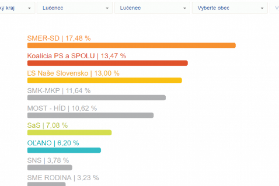 Eurovoľby 2019 - strany v Okrese LC