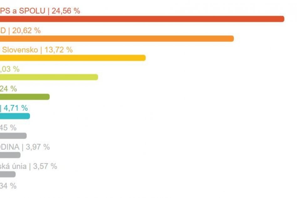 Výsledky eurovolieb za okres Zvolen