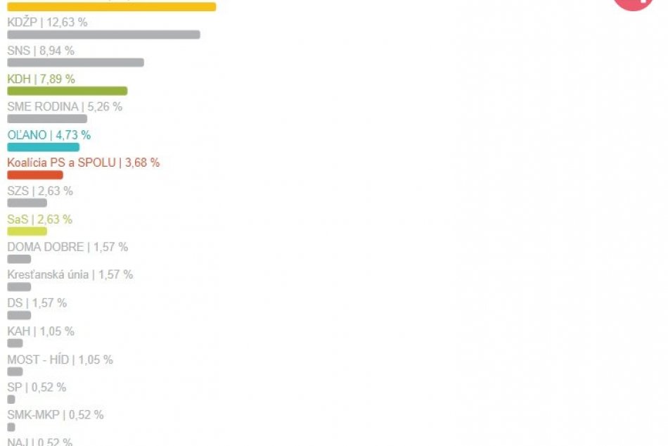 Ako to v nich dopadlo? Výsledky eurovolieb z 15 známych obcí okresu Michalovce