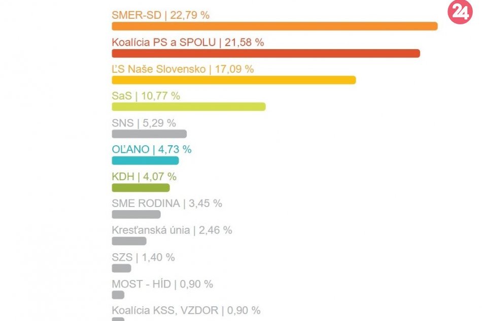 Výsledky eurovolieb za mesto Žiar nad Hronom