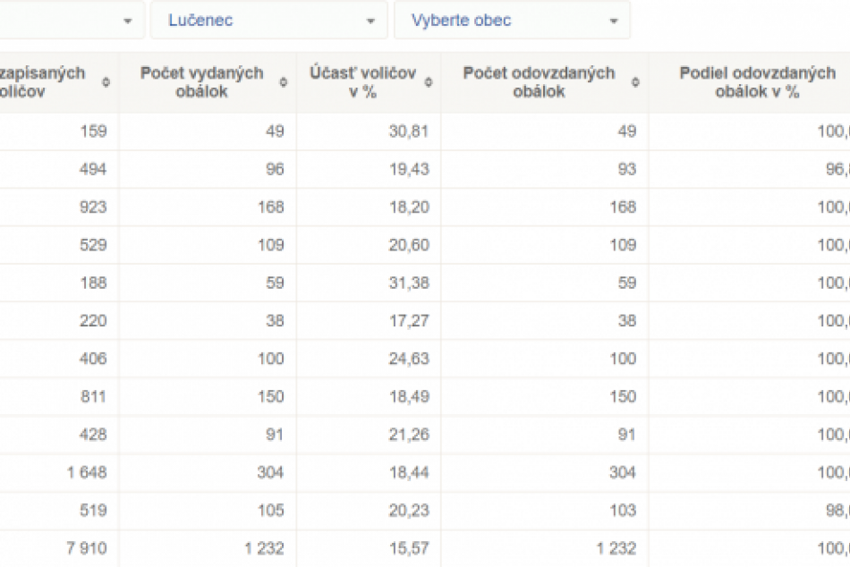 Eurovoľby 2019 Okres Lučenec