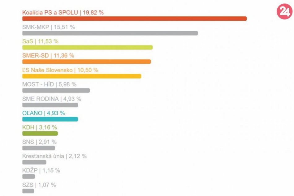 Výsledky eurovolieb za mesto Nové Zámky