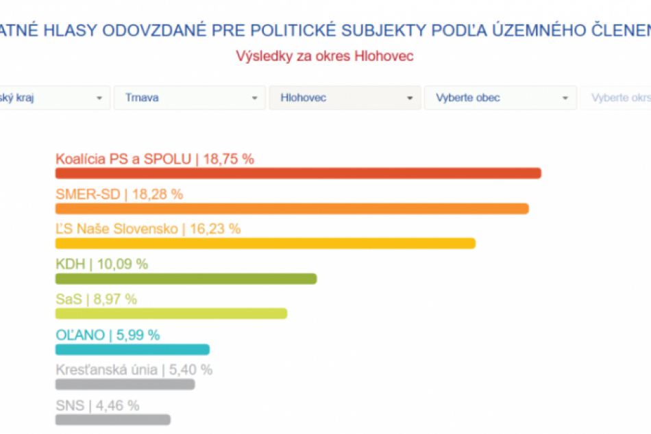 Pozreli sme sa na výsledky: Ako dopadli eurovoľby v Hlohovci a našom okrese?