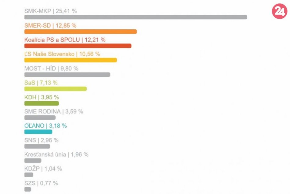 Výsledky eurovolieb za okres Nové Zámky