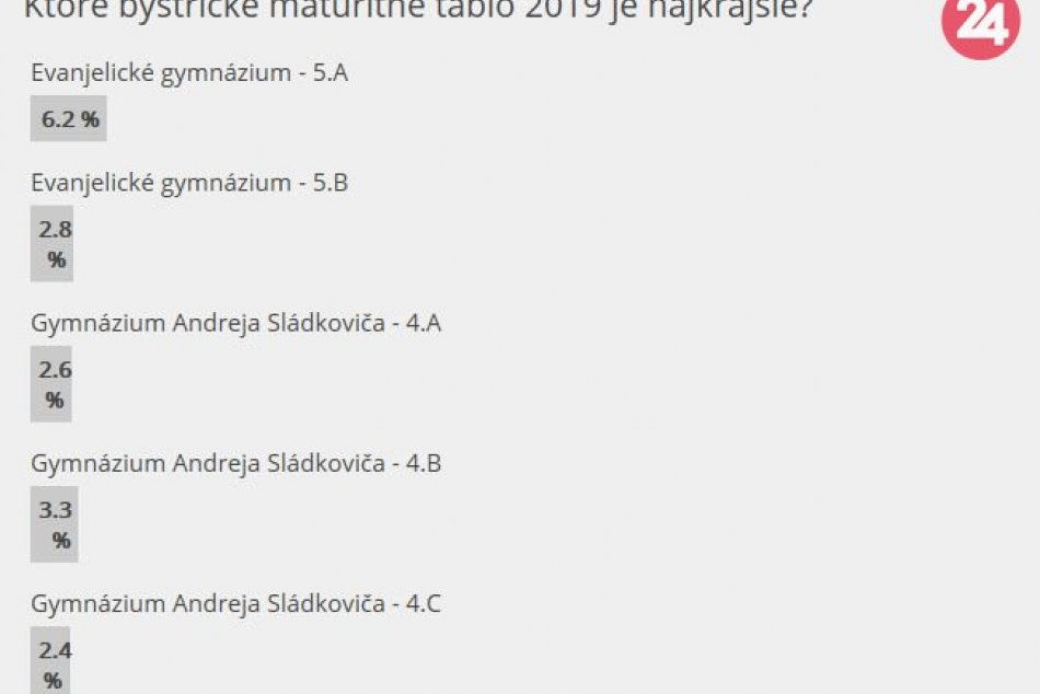 Bystričania vybrali najkrajšie maturitné tablá