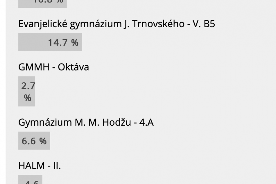 FOTO: Výsledky hlasovania o najkrajšie tablo v Mikuláši