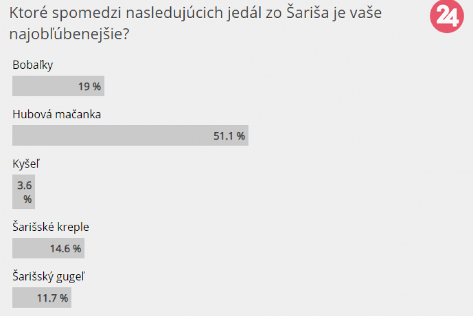 Poznáme výsledky: Takto dopadlo hlasovanie o NAJ jedlo zo Šariša