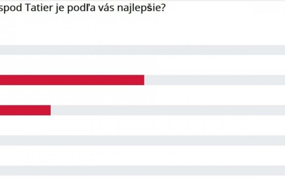 Výsledky hlasovania o naj jedlo podtatranského regiónu