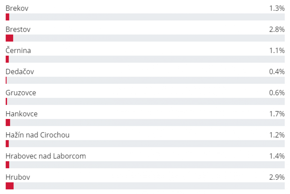 Ako to dopadlo? Výsledky hlasovania o najkrajšiu dedinu v Humenskom okrese
