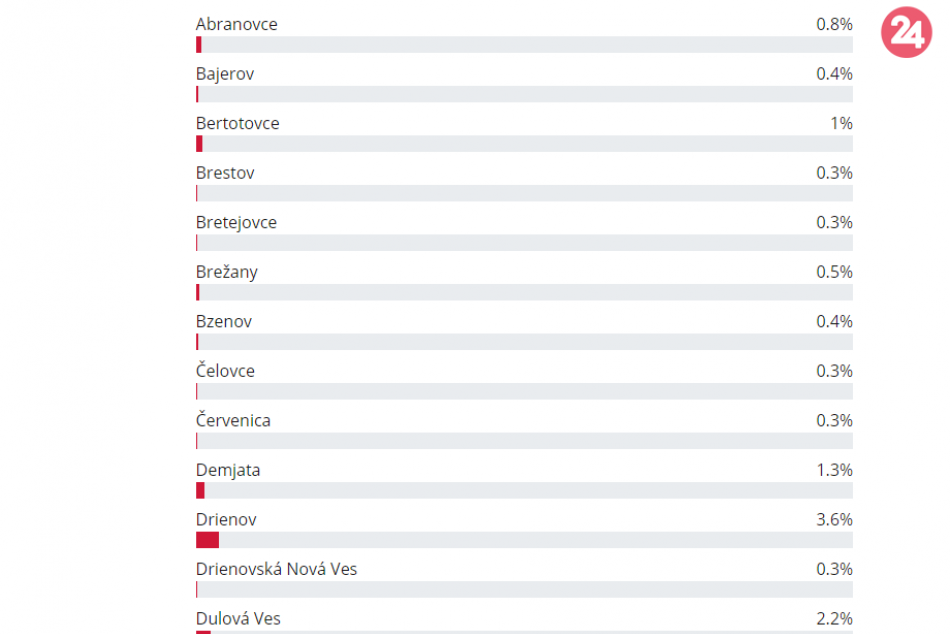 Ako to dopadlo? Výsledky hlasovania o najkrajšiu dedinu v Prešovskom okrese