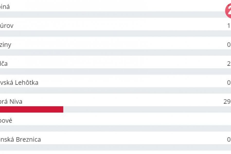Ako dopadlo hlasovanie o najkrajšiu obec Zvolenského okresu? Pozrite si výsledky