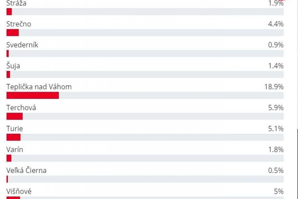 Hlasovanie o najkrajšiu žilinskú obec