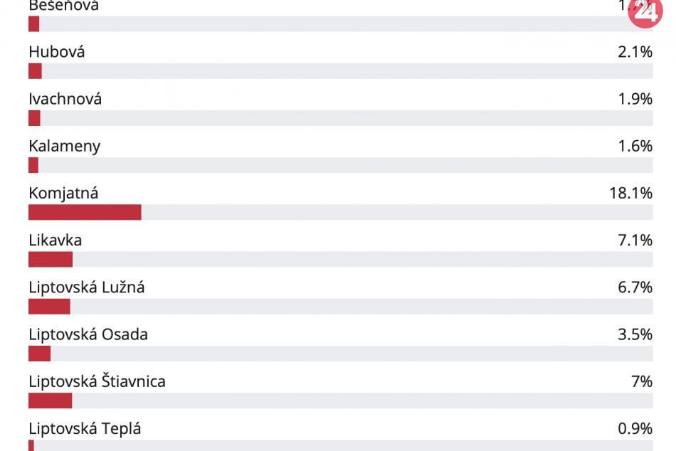 FOTO: Výsledky hlasovania o najkrajšiu obec v Ružomberku