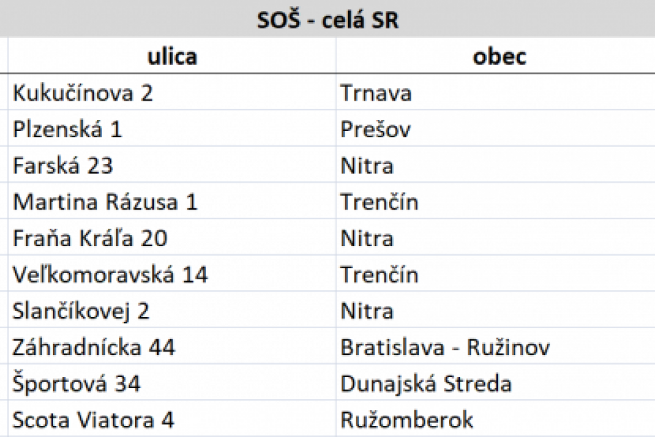 10 najlepšie hodnotených škôl v SR v kategórii: stredné odborné školy