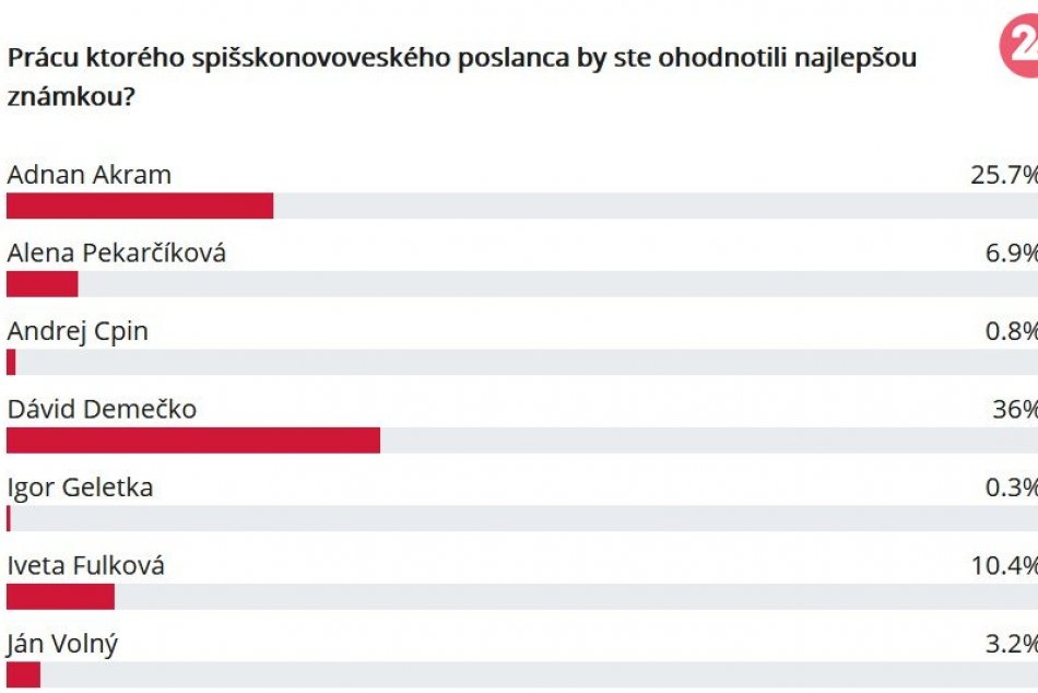 Výsledky hlasovania o naj mestského poslanca