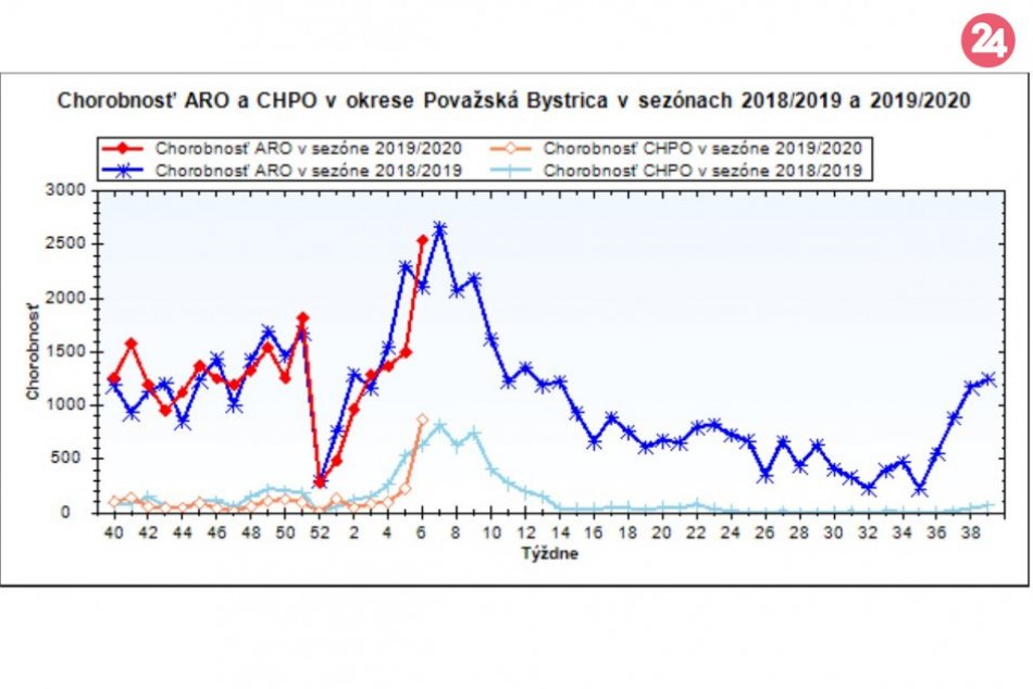 GRAF chorobnosti v okrese Považská Bystrica