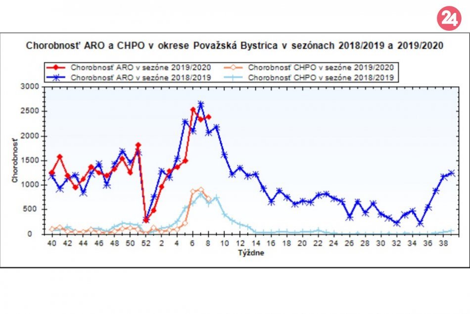 GRAF chorobnosti v okrese Považská Bystrica (8. týždeň 2020)