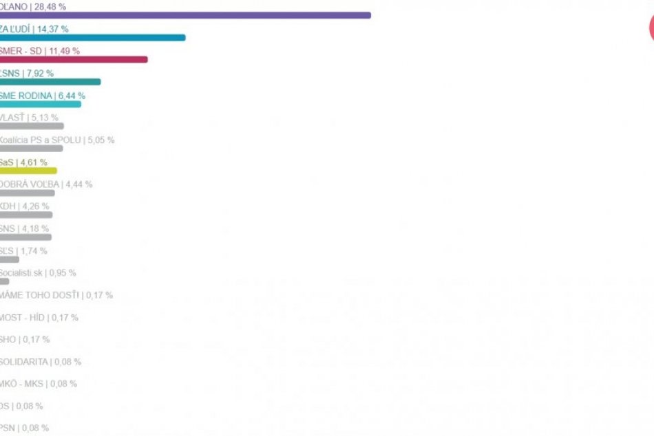 Takto sa volilo v obciach okresu Poprad