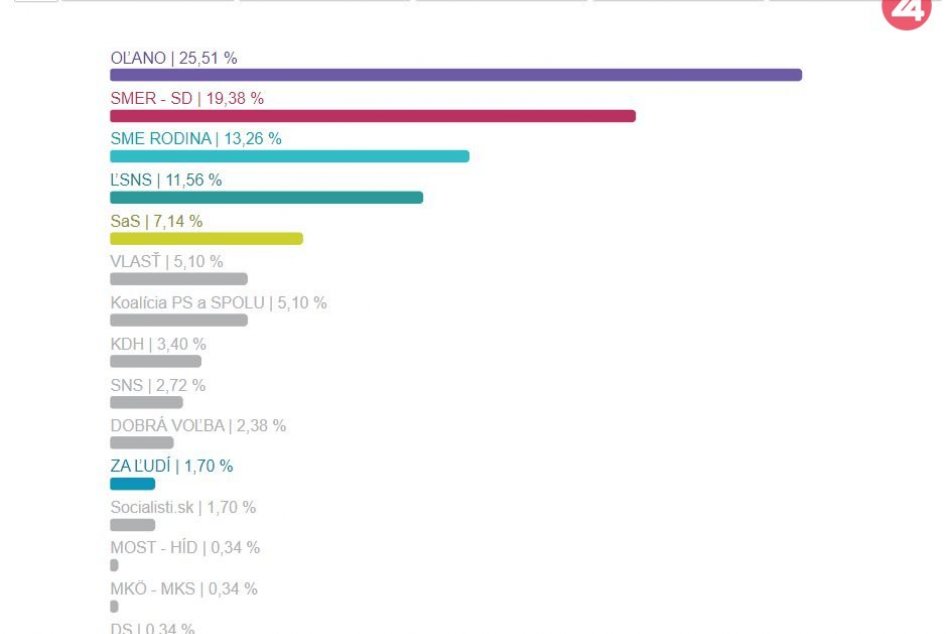 Ucelený PREHĽAD: Výsledky parlamentných volieb v obciach Zvolenského okresu