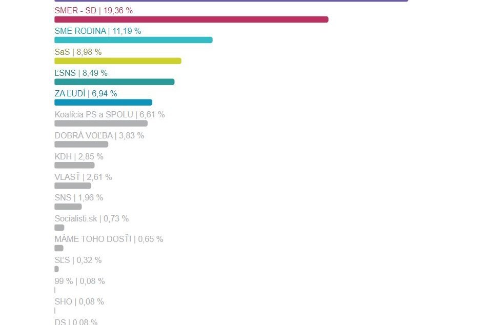 Ucelený PREHĽAD: Výsledky parlamentných volieb v obciach Bystrického okresu