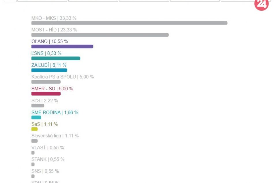 Ucelený PREHĽAD: Výsledky parlamentných volieb v obciach Revúckeho okresu