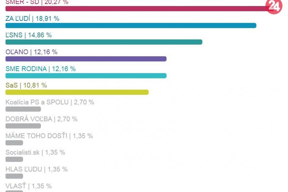Výsledky parlamentných volieb v obciach okresu Lučenec