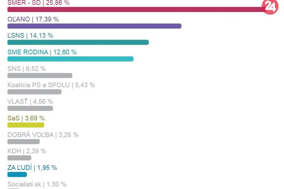 Výsledky parlamentných volieb v obciach okresu Brezno