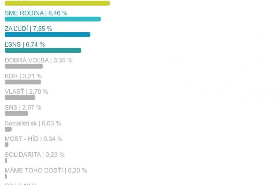 Ako volili ľudia v Bystrici? Pozrite si GRAFIKU